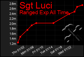 Total Graph of Sgt Luci