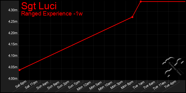 Last 7 Days Graph of Sgt Luci