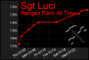 Total Graph of Sgt Luci