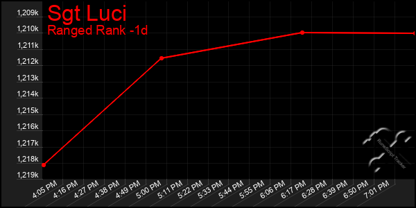 Last 24 Hours Graph of Sgt Luci