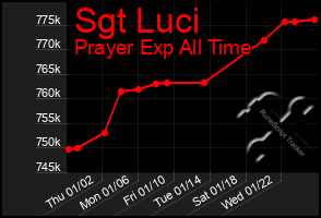 Total Graph of Sgt Luci