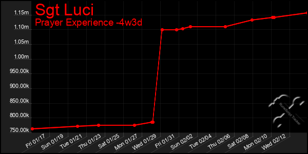 Last 31 Days Graph of Sgt Luci