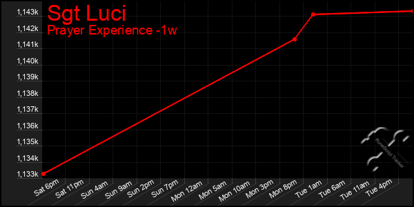 Last 7 Days Graph of Sgt Luci