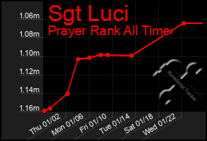 Total Graph of Sgt Luci