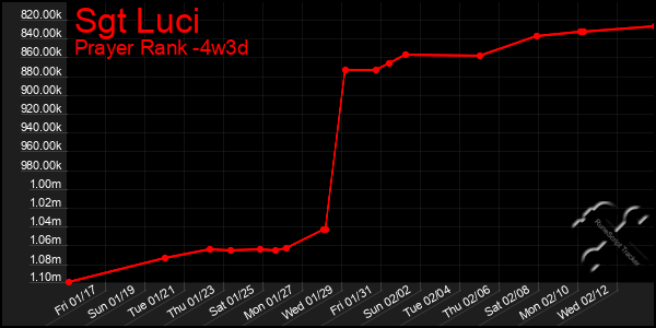 Last 31 Days Graph of Sgt Luci