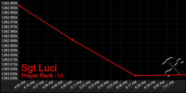 Last 24 Hours Graph of Sgt Luci