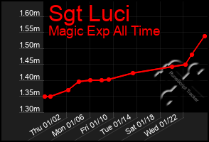 Total Graph of Sgt Luci