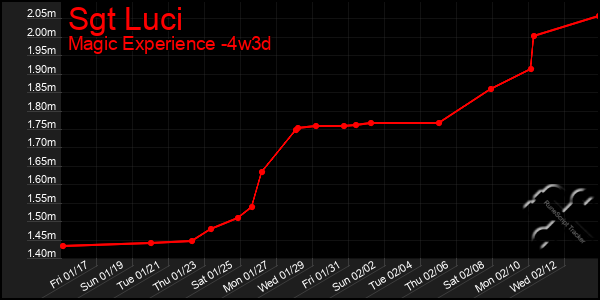 Last 31 Days Graph of Sgt Luci