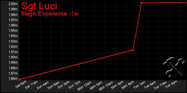 Last 7 Days Graph of Sgt Luci