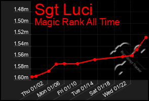 Total Graph of Sgt Luci