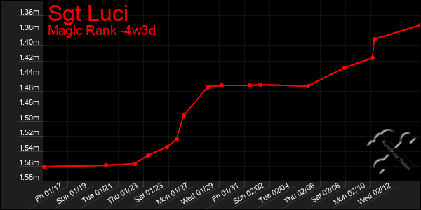 Last 31 Days Graph of Sgt Luci