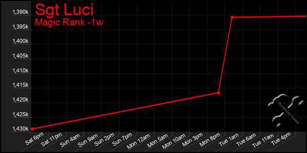 Last 7 Days Graph of Sgt Luci