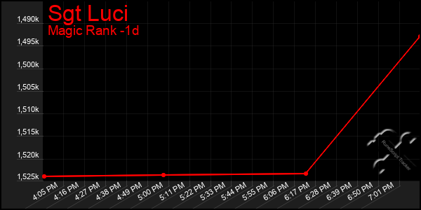 Last 24 Hours Graph of Sgt Luci