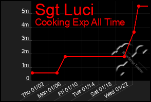 Total Graph of Sgt Luci