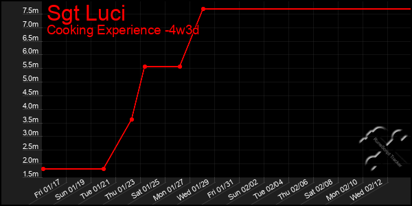 Last 31 Days Graph of Sgt Luci