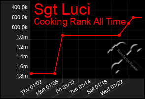 Total Graph of Sgt Luci