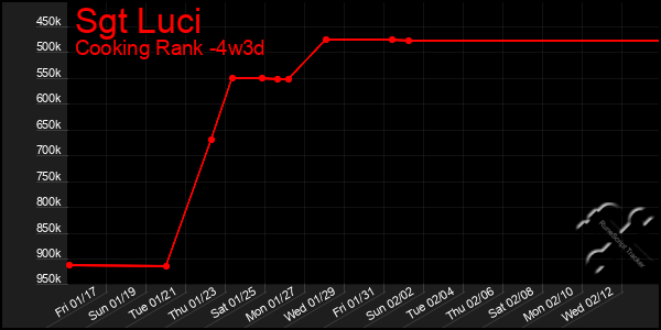 Last 31 Days Graph of Sgt Luci