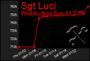 Total Graph of Sgt Luci