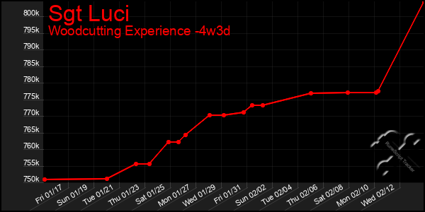 Last 31 Days Graph of Sgt Luci