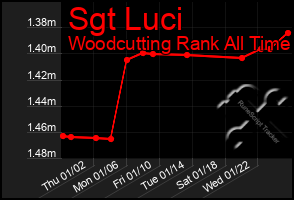 Total Graph of Sgt Luci