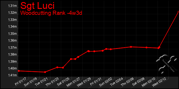 Last 31 Days Graph of Sgt Luci