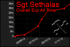 Total Graph of Sgt Sethalas