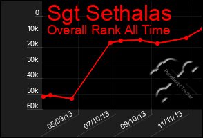 Total Graph of Sgt Sethalas