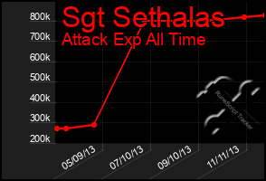 Total Graph of Sgt Sethalas