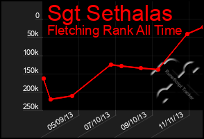 Total Graph of Sgt Sethalas