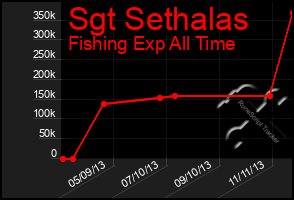 Total Graph of Sgt Sethalas