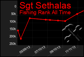 Total Graph of Sgt Sethalas