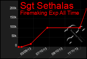 Total Graph of Sgt Sethalas