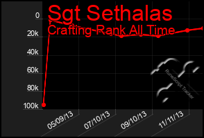 Total Graph of Sgt Sethalas