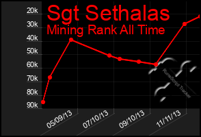 Total Graph of Sgt Sethalas