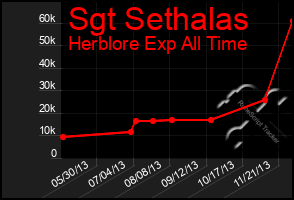 Total Graph of Sgt Sethalas