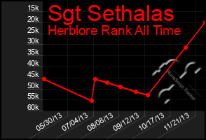 Total Graph of Sgt Sethalas