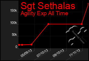 Total Graph of Sgt Sethalas