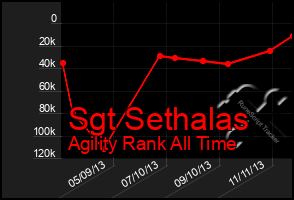 Total Graph of Sgt Sethalas