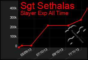 Total Graph of Sgt Sethalas