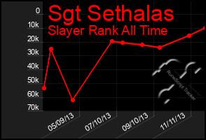 Total Graph of Sgt Sethalas