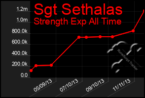 Total Graph of Sgt Sethalas