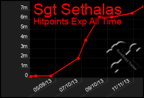 Total Graph of Sgt Sethalas