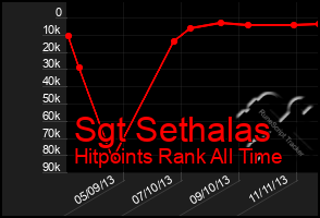 Total Graph of Sgt Sethalas