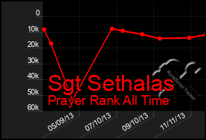 Total Graph of Sgt Sethalas