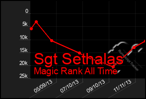 Total Graph of Sgt Sethalas