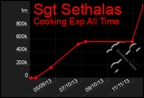 Total Graph of Sgt Sethalas