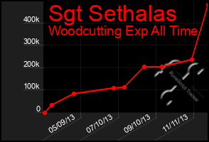 Total Graph of Sgt Sethalas