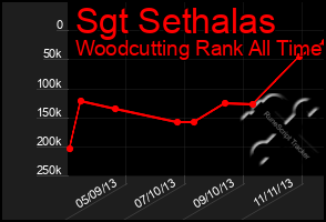 Total Graph of Sgt Sethalas