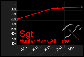 Total Graph of Sgt