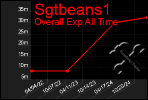 Total Graph of Sgtbeans1